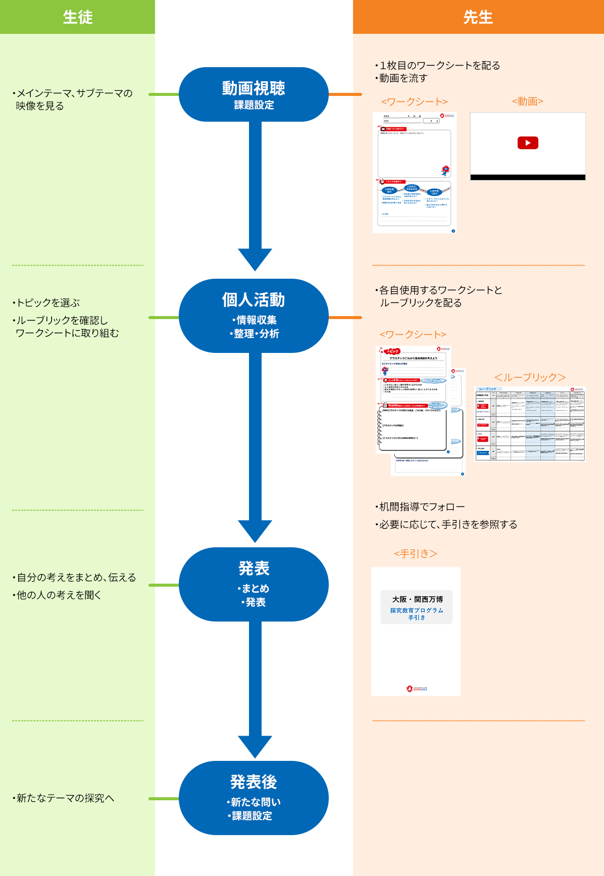 授業での活用方法を、１動画視聴、２個人活動、３発表、４発表後、の４つに分けて、紹介します。１動画視聴では、課題設定を行います。生徒はメインテーマ、サブテーマの映像を見ます。先生は１枚目のワークシートを配り、動画を流します。２個人活動では、情報収集、整理・分析を行います。生徒はトピックを選び、ルーブリックを確認して、ワークシートに取り組みます。先生は生徒が使用するワークシートとルーブリックを配ります。活動中は机間指導でフォローします。３発表では、まとめを行います。生徒は自分の考えをまとめ、伝えます。そして他の人の考えを聞きます。４発表後では、生徒は新たな問いを設定します。なお、これらの活動では、先生用の手引きも参考にしていただきます。